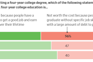 Bar chart of responses to a question about the value of a four-year college degree.
